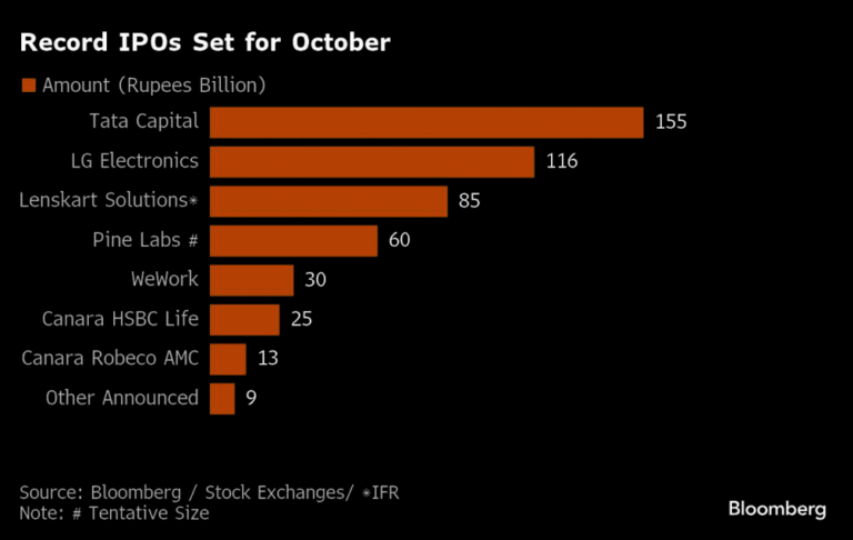 IPOs India is set for record listing week as big IPOs debut