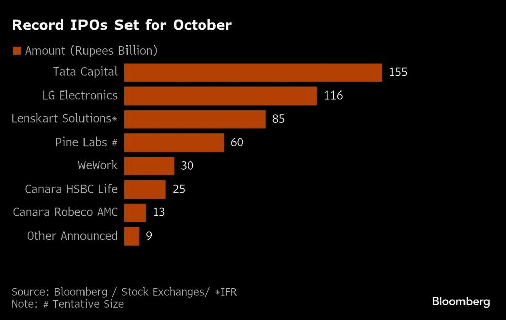 IPOs India is set for record listing week as big IPOs debut