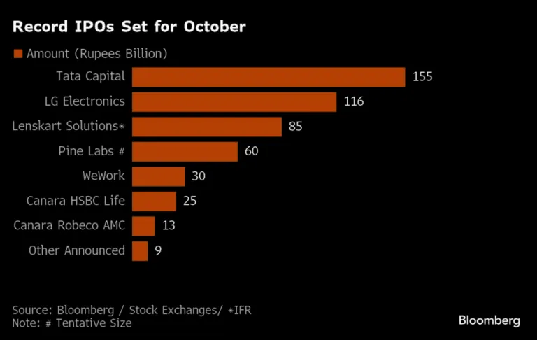 IPOs India is set for record listing week as big IPOs debut